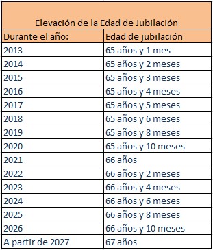 obtener la pensión de jubilación en España